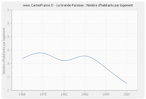 La Grande-Paroisse : Nombre d'habitants par logement